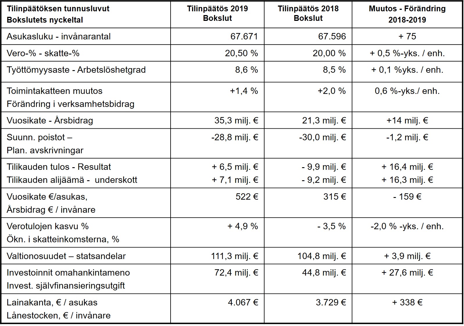 Tunnusluvut tilinpäätös 2019 Vaasa_ Nyckeltal bokslut 2019 Vasa